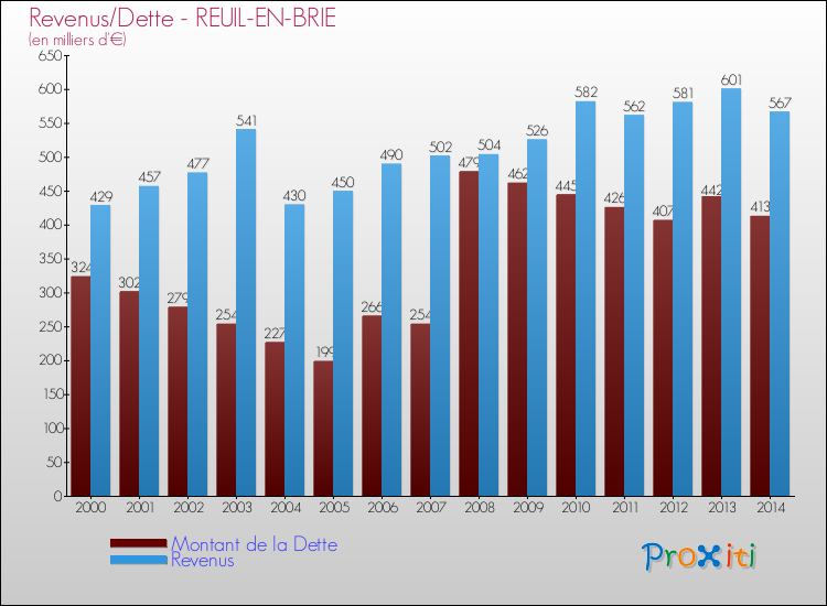 Evolution comparée de la dette et des revenus pour la commune de REUIL-EN-BRIE de 2000 à 2014 Comparaison de la dette et des revenus pour REUIL-EN-BRIE de 2000 à 2014