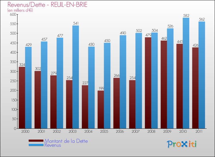 Evolution comparée de la dette et des revenus pour la commune de REUIL-EN-BRIE de 2000 à 2011 Comparaison de la dette et des revenus pour REUIL-EN-BRIE de 2000 à 2011