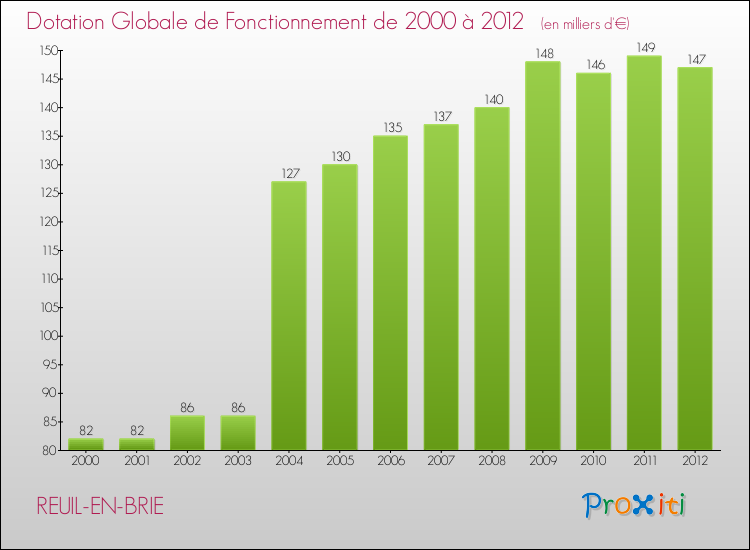Evolution du montant de la Dotation Globale de Fonctionnement pour la commune de REUIL-EN-BRIE de 2000 à 2012 Evolution du montant de la Dotation Globale de Fonctionnement pour REUIL-EN-BRIE de 2000 à 2012