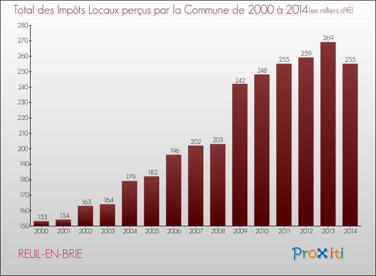 Evolution des Impôts Locaux pour la commune de REUIL-EN-BRIE de 2000 à 2014 Evolution des Impôts Locaux pour REUIL-EN-BRIE de 2000 à 2014