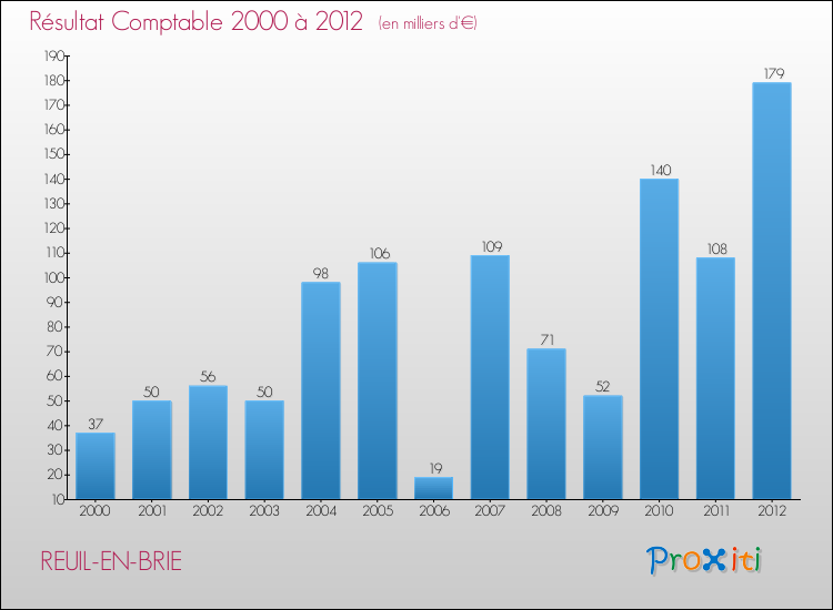 Evolution du résultat comptable pour la commune de REUIL-EN-BRIE de 2000 à 2012 Evolution du résultat comptable pour REUIL-EN-BRIE de 2000 à 2012