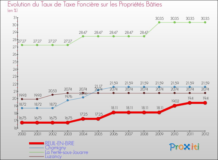 Evolution du taux de la taxe foncière sur le bati pour REUIL-EN-BRIE et les communes proches de 2000 à 2012 Comparaison des taux de taxe foncière sur le bati pour REUIL-EN-BRIE et les communes voisines de 2000 à 2012