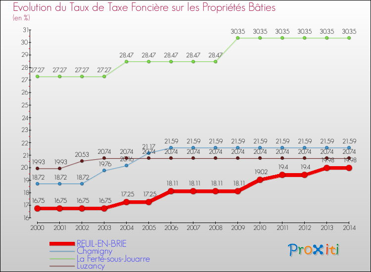 Evolution du taux de la taxe foncière sur le bati pour REUIL-EN-BRIE et les communes proches de 2000 à 2014 Comparaison des taux de taxe foncière sur le bati pour REUIL-EN-BRIE et les communes voisines de 2000 à 2014