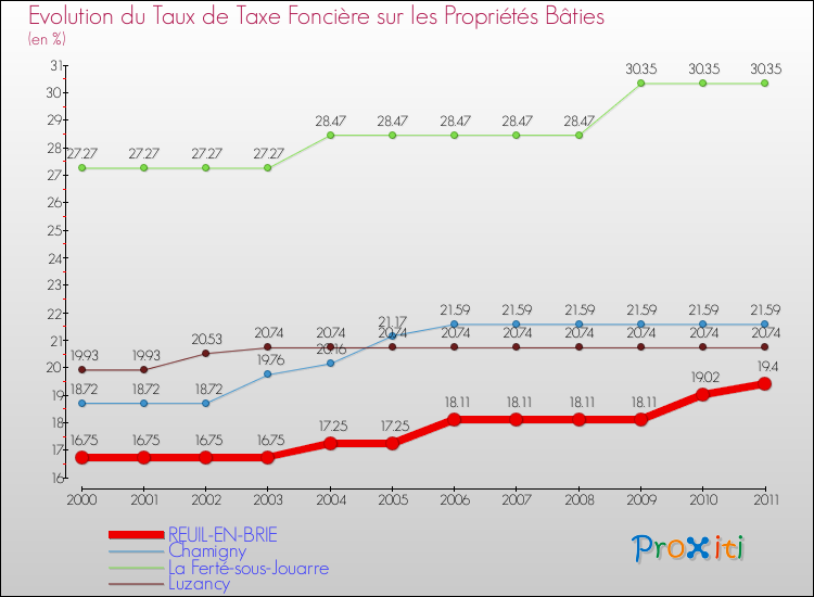 Evolution du taux de la taxe foncière sur le bati pour REUIL-EN-BRIE et les communes proches Comparaison des taux de taxe foncière sur le bati pour REUIL-EN-BRIE et les communes voisines