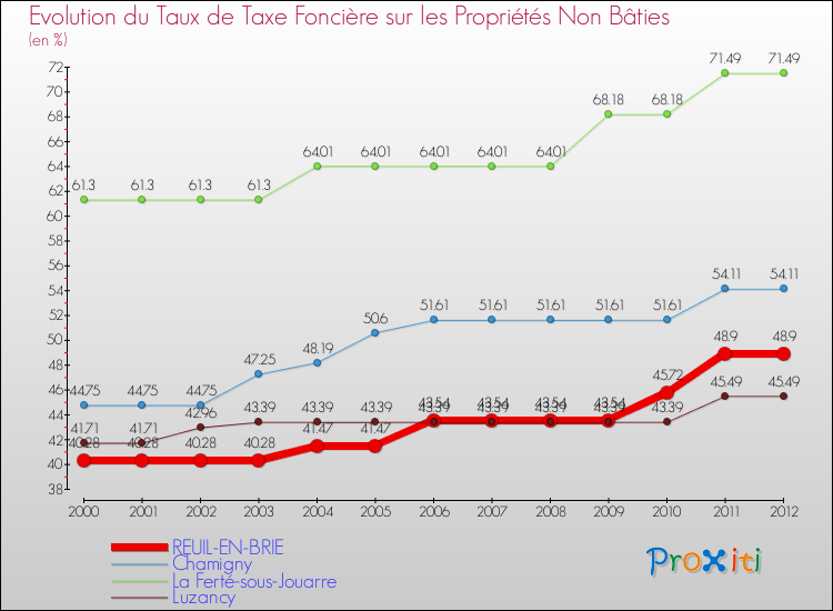 Evolution du taux de la taxe foncière sur les immeubles et terrains non batis pour REUIL-EN-BRIE et les communes proches de 2000 à 2012 Comparaison des taux de la taxe foncière sur les immeubles et terrains non batis pour REUIL-EN-BRIE et les communes voisines de 2000 à 2012