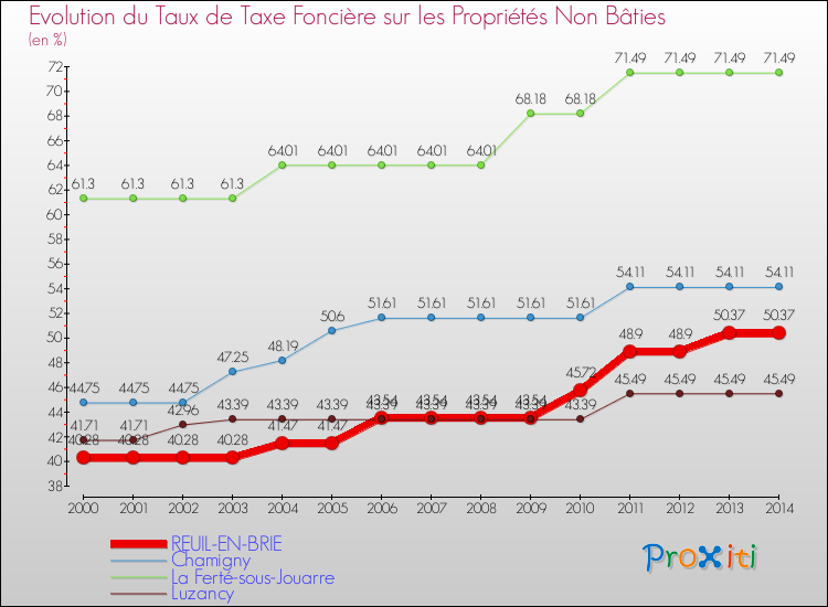 Evolution du taux de la taxe foncière sur les immeubles et terrains non batis pour REUIL-EN-BRIE et les communes proches de 2000 à 2014 Comparaison des taux de la taxe foncière sur les immeubles et terrains non batis pour REUIL-EN-BRIE et les communes voisines de 2000 à 2014