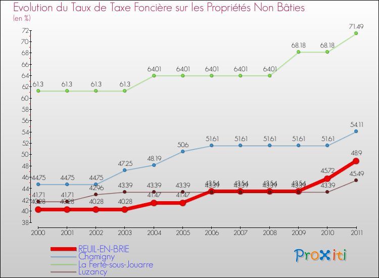 Evolution du taux de la taxe foncière sur les immeubles et terrains non batis pour REUIL-EN-BRIE et les communes proches Comparaison des taux de la taxe foncière sur les immeubles et terrains non batis pour REUIL-EN-BRIE et les communes voisines