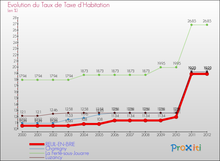 Evolution du taux de la taxe d'habitation pour REUIL-EN-BRIE et les communes proches Comparaison des taux de la taxe d'habitation pour REUIL-EN-BRIE et les communes voisines