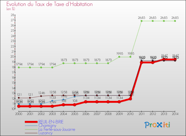 Evolution du taux de la taxe d'habitation pour REUIL-EN-BRIE et les communes proches de 2000 à 2014 Comparaison des taux de la taxe d'habitation pour REUIL-EN-BRIE et les communes voisines de 2000 à 2014