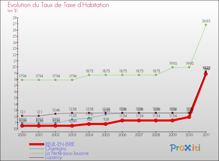 Evolution du taux de la taxe d'habitation pour REUIL-EN-BRIE et les communes proches Comparaison des taux de la taxe d'habitation pour REUIL-EN-BRIE et les communes voisines