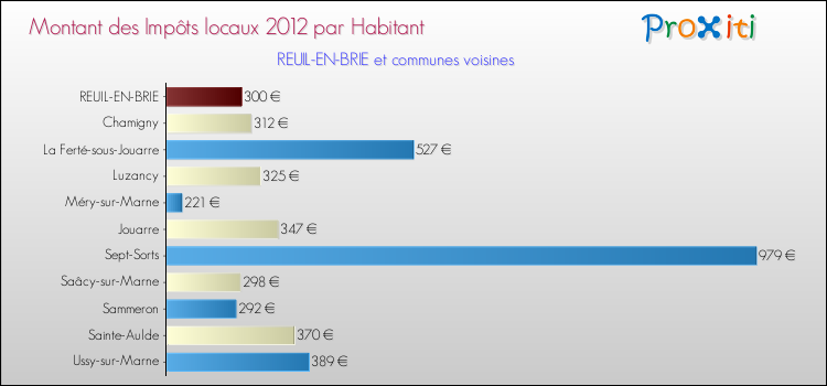 Montant des impôts locaux par Habitant pour REUIL-EN-BRIE et les communes proches Comparaison des impôts locaux par habitant pour REUIL-EN-BRIE et les communes voisines