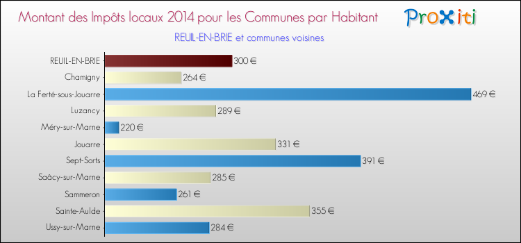 Montant des impôts locaux par Habitant pour REUIL-EN-BRIE et les communes proches en 2014 Comparaison des impôts locaux par habitant pour REUIL-EN-BRIE et les communes voisines en 2014