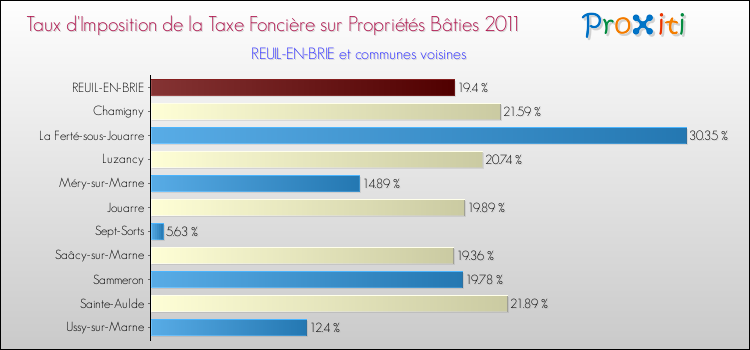 Taux d'imposition de la taxe foncière sur le bati 2011 pour REUIL-EN-BRIE et les communes proches Comparaison des taux d'imposition de la taxe foncière sur le bati 2011 pour REUIL-EN-BRIE et les communes voisines