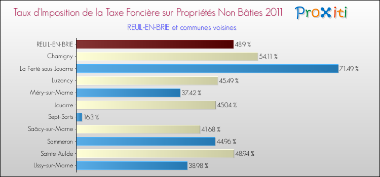 Taux d'imposition de la taxe foncière sur les immeubles et terrains non batis 2011 pour REUIL-EN-BRIE et les communes proches Comparaison des taux d'imposition de la taxe foncière sur les immeubles et terrains non batis 2011 pour REUIL-EN-BRIE et les communes voisines