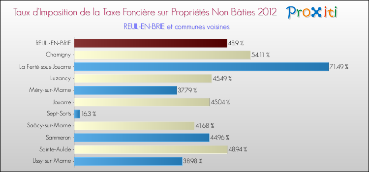 Taux d'imposition de la taxe foncière sur les immeubles et terrains non batis 2012 pour REUIL-EN-BRIE et les communes proches Comparaison des taux d'imposition de la taxe foncière sur les immeubles et terrains non batis 2012 pour REUIL-EN-BRIE et les communes voisines