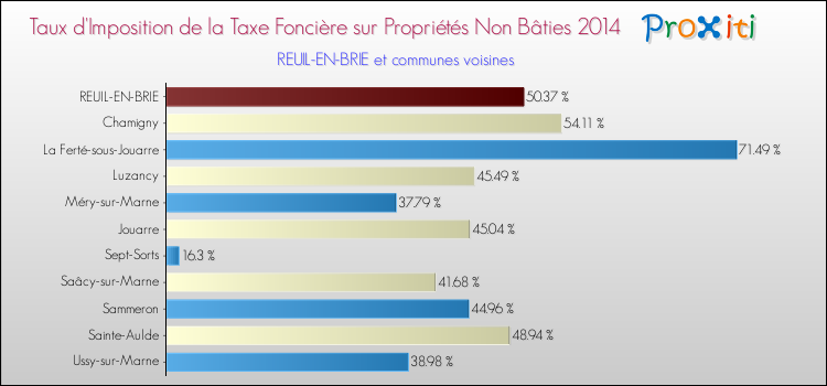 Taux d'imposition de la taxe foncière sur les immeubles et terrains non batis 2014 pour REUIL-EN-BRIE et les communes proches Comparaison des taux d'imposition de la taxe foncière sur les immeubles et terrains non batis 2014 pour REUIL-EN-BRIE et les communes voisines