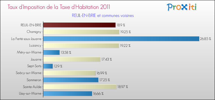 Taux d'imposition de la taxe d'habitation 2011 pour REUIL-EN-BRIE et les communes proches Comparaison des taux d'imposition de la taxe d'habitation 2011 pour REUIL-EN-BRIE et les communes voisines