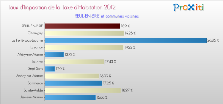 Taux d'imposition de la taxe d'habitation 2012 pour REUIL-EN-BRIE et les communes proches Comparaison des taux d'imposition de la taxe d'habitation 2012 pour REUIL-EN-BRIE et les communes voisines