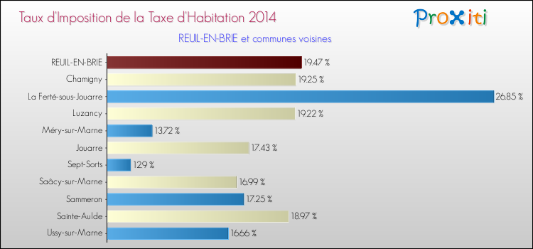 Taux d'imposition de la taxe d'habitation 2014 pour REUIL-EN-BRIE et les communes proches Comparaison des taux d'imposition de la taxe d'habitation 2014 pour REUIL-EN-BRIE et les communes voisines