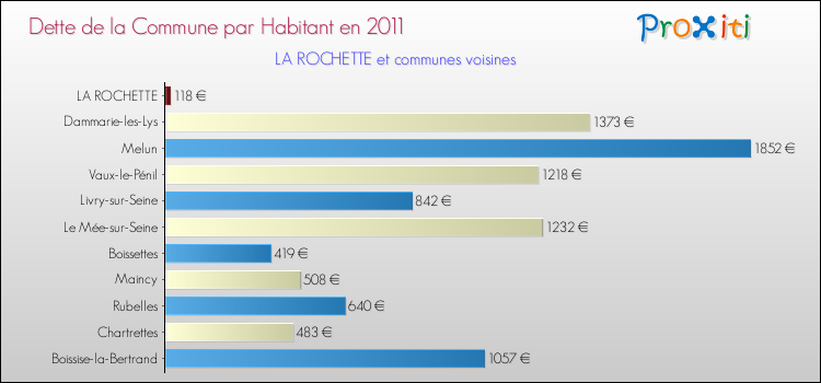 Dette par habitant de la commune en 2011 pour LA ROCHETTE et les communes proches Comparaison de la dette par habitant de la commune en 2011 pour LA ROCHETTE et les communes voisines