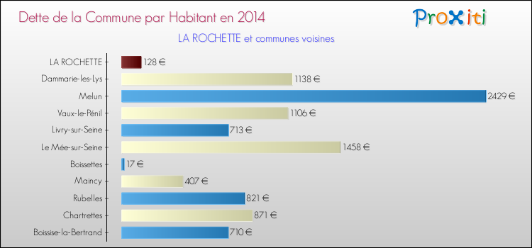 Dette par habitant de la commune en 2014 pour LA ROCHETTE et les communes proches Comparaison de la dette par habitant de la commune en 2014 pour LA ROCHETTE et les communes voisines