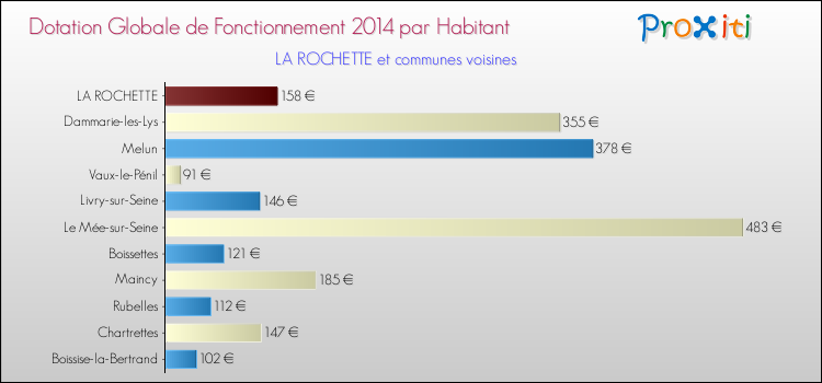 Montant des dotations globales de fonctionnement DGF par Habitant pour LA ROCHETTE et les communes proches en 2014. Comparaison des des dotations globales de fonctionnement DGF par habitant pour LA ROCHETTE et les communes voisines en 2014.