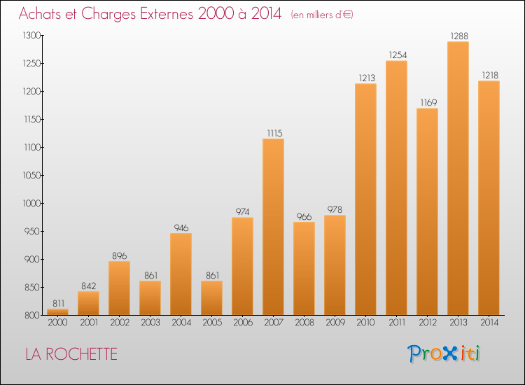 Evolution des Achats et Charges externes pour LA ROCHETTE de 2000 à 2014