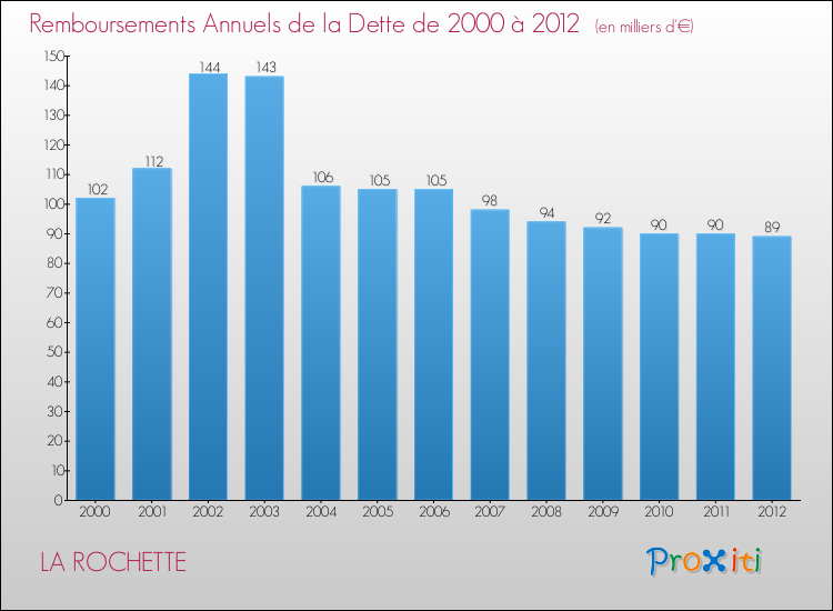Evolution de l'annuité de la dette pour la commune de LA ROCHETTE de 2000 à 2012 Annuités de la dette pour LA ROCHETTE de 2000 à 2012