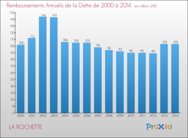 Evolution de l'annuité de la dette pour la commune de LA ROCHETTE de 2000 à 2014 Annuités de la dette pour LA ROCHETTE de 2000 à 2014