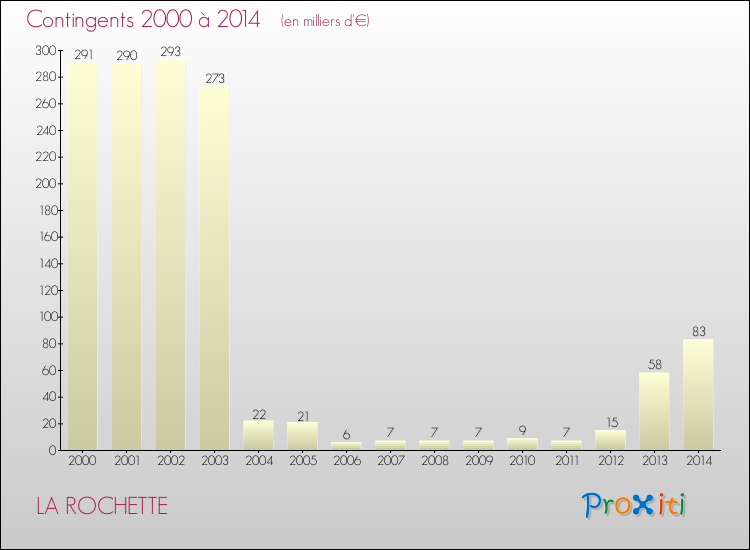 Evolution des Charges de Contingents pour LA ROCHETTE de 2000 à 2014
