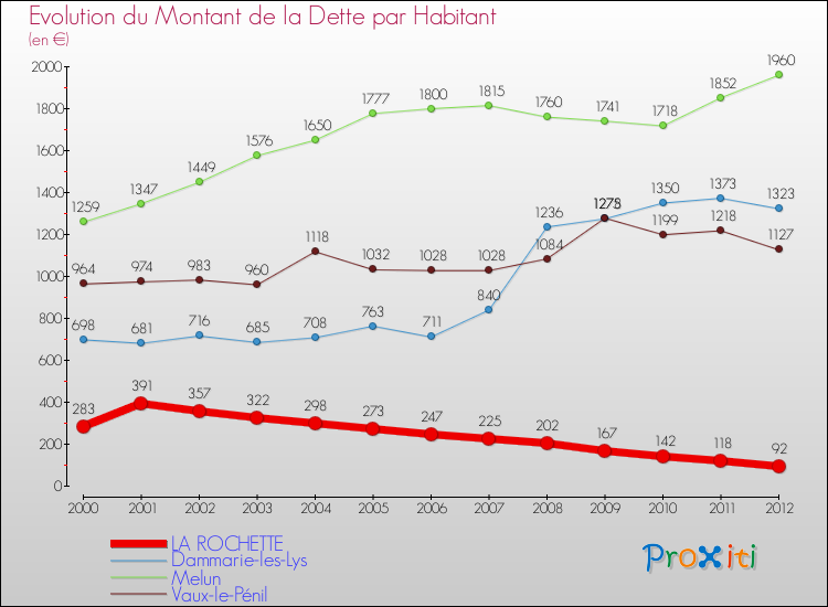 Evolution de la dette par habitant pour la commune de LA ROCHETTE et les communes proches de 2000 à 2012 Comparaison de la dette par habitant pour LA ROCHETTE et les communes voisines de 2000 à 2012