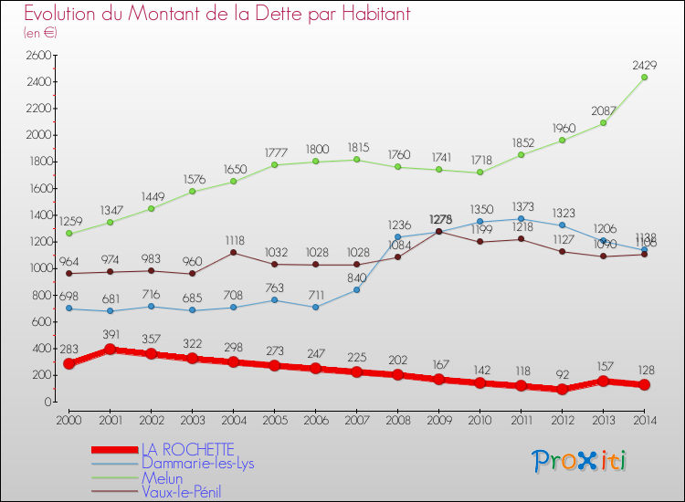 Comparaison de la dette par habitant pour LA ROCHETTE et les communes voisines de 2000 à 2014