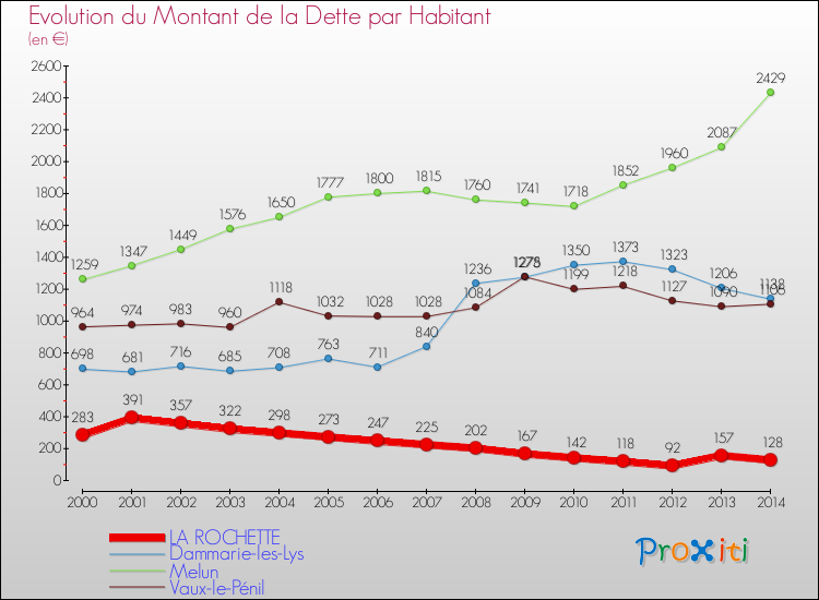 Evolution de la dette par habitant pour la commune de LA ROCHETTE et les communes proches de 2000 à 2014 Comparaison de la dette par habitant pour LA ROCHETTE et les communes voisines de 2000 à 2014