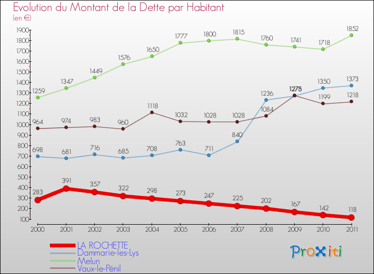Evolution de la dette par habitant pour la commune de LA ROCHETTE et les communes proches Comparaison de la dette par habitant pour LA ROCHETTE et les communes voisines