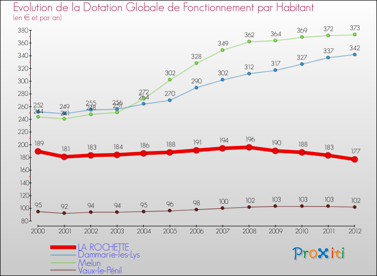 Evolution et montant de la dotation globale de fonctionnement par Habitant pour LA ROCHETTE et les communes proches Comparaison des dotations globales de fonctionnement par habitant pour LA ROCHETTE et les communes voisines