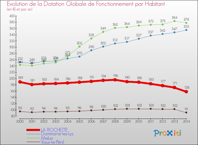 Comparaison des dotations globales de fonctionnement par habitant pour LA ROCHETTE et les communes voisines de 2000 à 2014.