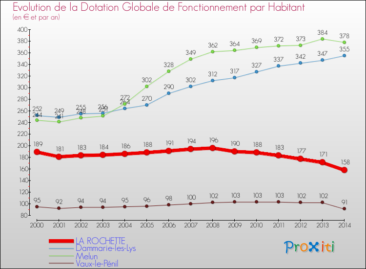 Evolution et montant de la dotation globale de fonctionnement par Habitant pour LA ROCHETTE et les communes proches de 2000 à 2014. Comparaison des dotations globales de fonctionnement par habitant pour LA ROCHETTE et les communes voisines de 2000 à 2014.