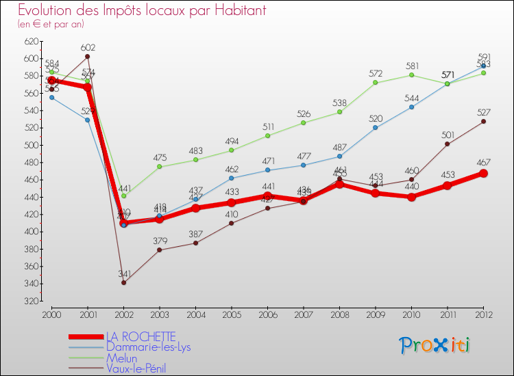 Evolution et montant des impôts locaux par Habitant pour LA ROCHETTE et les communes proches Comparaison des impôts locaux par habitant pour LA ROCHETTE et les communes voisines