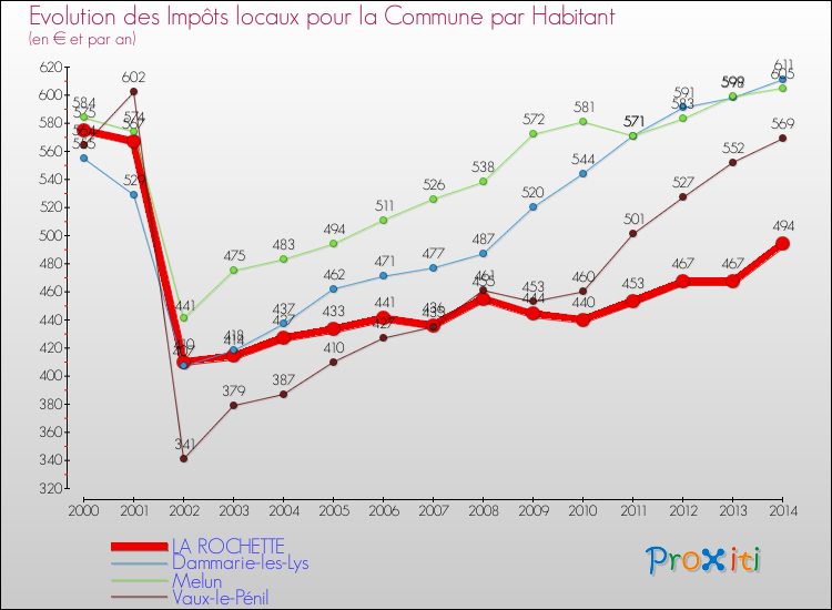 Evolution et montant des impôts locaux par Habitant pour LA ROCHETTE et les communes proches de 2000 à 2014 Comparaison des impôts locaux par habitant pour LA ROCHETTE et les communes voisines de 2000 à 2014