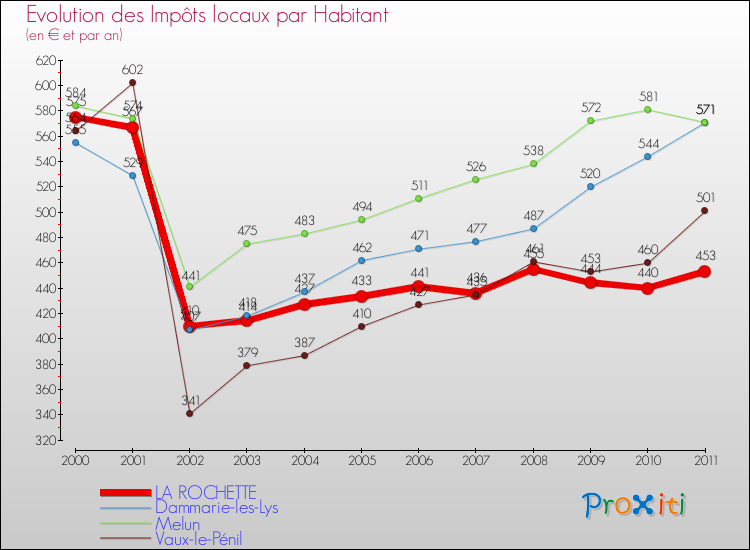 Evolution et montant des impôts locaux par Habitant pour LA ROCHETTE et les communes proches Comparaison des impôts locaux par habitant pour LA ROCHETTE et les communes voisines