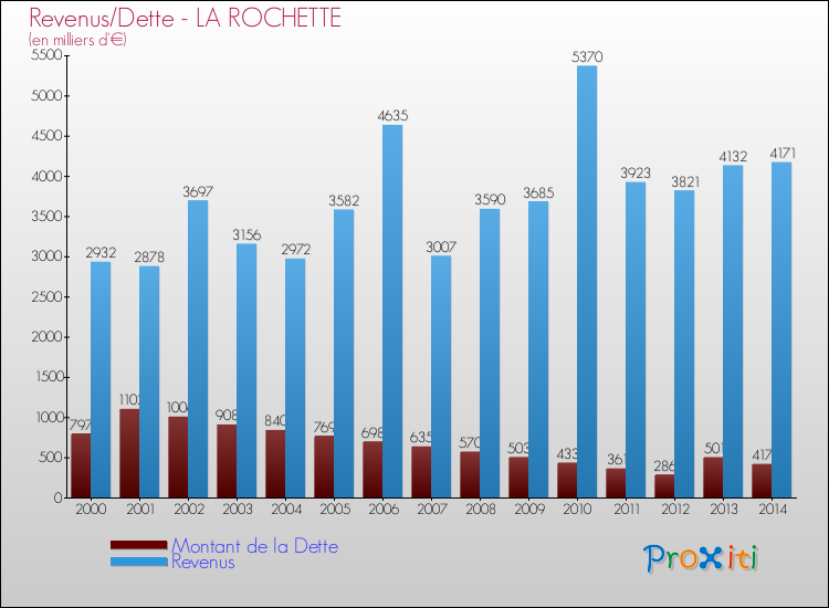 Comparaison de la dette et des revenus pour LA ROCHETTE de 2000 à 2014