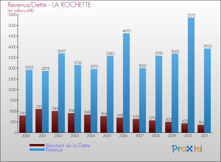 Evolution comparée de la dette et des revenus pour la commune de LA ROCHETTE de 2000 à 2011 Comparaison de la dette et des revenus pour LA ROCHETTE de 2000 à 2011