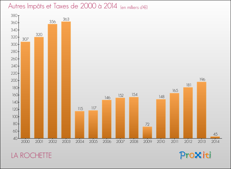 Evolution du montant des autres Impôts et Taxes pour LA ROCHETTE de 2000 à 2014