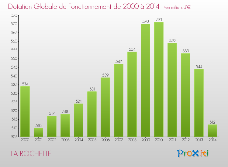 Evolution du montant de la Dotation Globale de Fonctionnement pour la commune de LA ROCHETTE de 2000 à 2014 Evolution du montant de la Dotation Globale de Fonctionnement pour LA ROCHETTE de 2000 à 2014