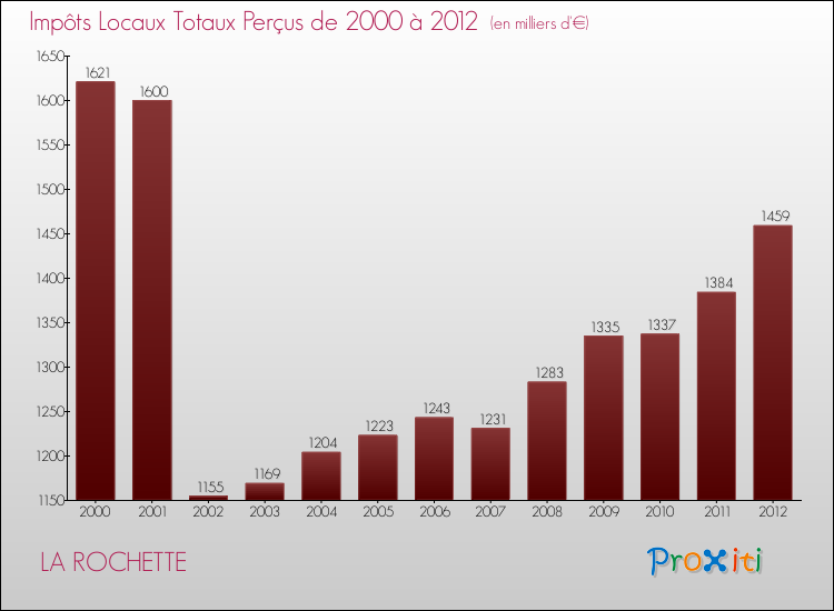 Evolution des Impôts Locaux pour la commune de LA ROCHETTE de 2000 à 2012 Evolution des Impôts Locaux pour LA ROCHETTE de 2000 à 2012