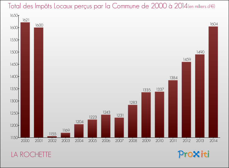Evolution des Impôts Locaux pour LA ROCHETTE de 2000 à 2014