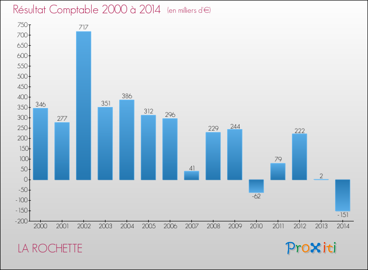 Evolution du résultat comptable pour LA ROCHETTE de 2000 à 2014
