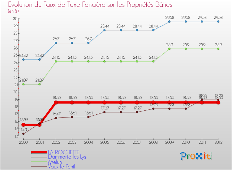 Evolution du taux de la taxe foncière sur le bati pour LA ROCHETTE et les communes proches de 2000 à 2012 Comparaison des taux de taxe foncière sur le bati pour LA ROCHETTE et les communes voisines de 2000 à 2012