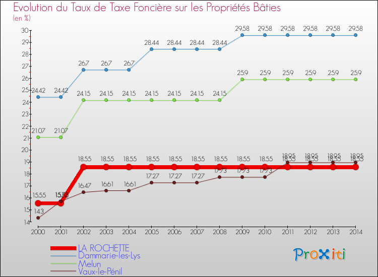 Comparaison des taux de taxe foncière sur le bati pour LA ROCHETTE et les communes voisines de 2000 à 2014