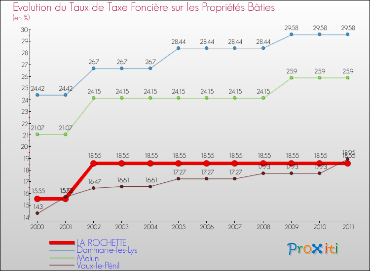 Evolution du taux de la taxe foncière sur le bati pour LA ROCHETTE et les communes proches Comparaison des taux de taxe foncière sur le bati pour LA ROCHETTE et les communes voisines